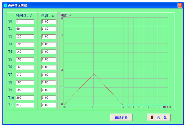 激磁電流變化曲線